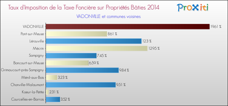 Taux d'imposition de la taxe foncière sur le bati 2014 pour VADONVILLE et les communes proches Comparaison des taux d'imposition de la taxe foncière sur le bati 2014 pour VADONVILLE et les communes voisines