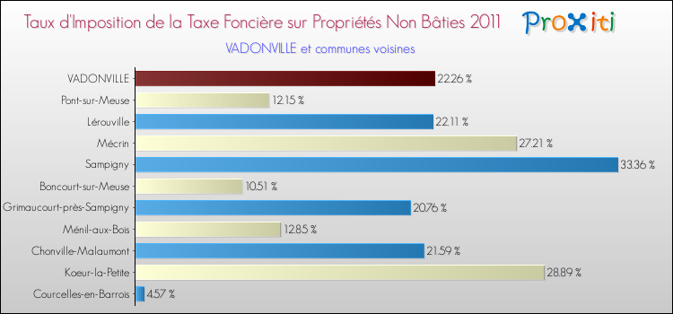Taux d'imposition de la taxe foncière sur les immeubles et terrains non batis 2011 pour VADONVILLE et les communes proches Comparaison des taux d'imposition de la taxe foncière sur les immeubles et terrains non batis 2011 pour VADONVILLE et les communes voisines