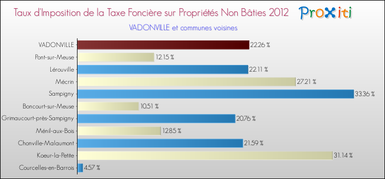 Taux d'imposition de la taxe foncière sur les immeubles et terrains non batis 2012 pour VADONVILLE et les communes proches Comparaison des taux d'imposition de la taxe foncière sur les immeubles et terrains non batis 2012 pour VADONVILLE et les communes voisines