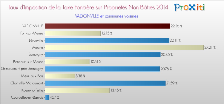 Taux d'imposition de la taxe foncière sur les immeubles et terrains non batis 2014 pour VADONVILLE et les communes proches Comparaison des taux d'imposition de la taxe foncière sur les immeubles et terrains non batis 2014 pour VADONVILLE et les communes voisines