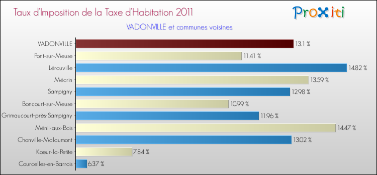 Taux d'imposition de la taxe d'habitation 2011 pour VADONVILLE et les communes proches Comparaison des taux d'imposition de la taxe d'habitation 2011 pour VADONVILLE et les communes voisines