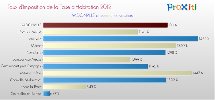 Taux d'imposition de la taxe d'habitation 2012 pour VADONVILLE et les communes proches Comparaison des taux d'imposition de la taxe d'habitation 2012 pour VADONVILLE et les communes voisines