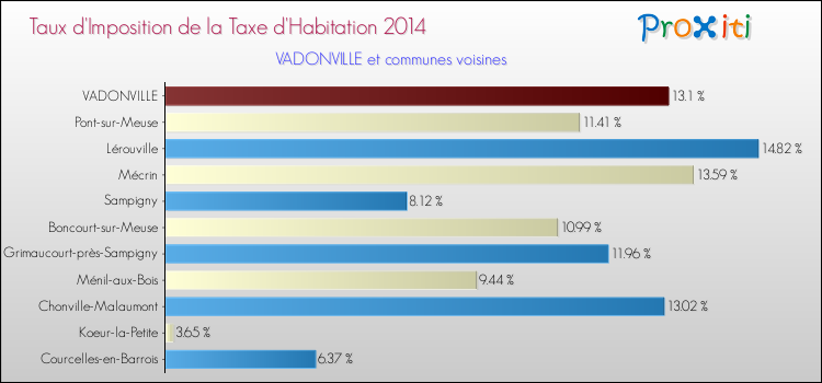 Taux d'imposition de la taxe d'habitation 2014 pour VADONVILLE et les communes proches Comparaison des taux d'imposition de la taxe d'habitation 2014 pour VADONVILLE et les communes voisines