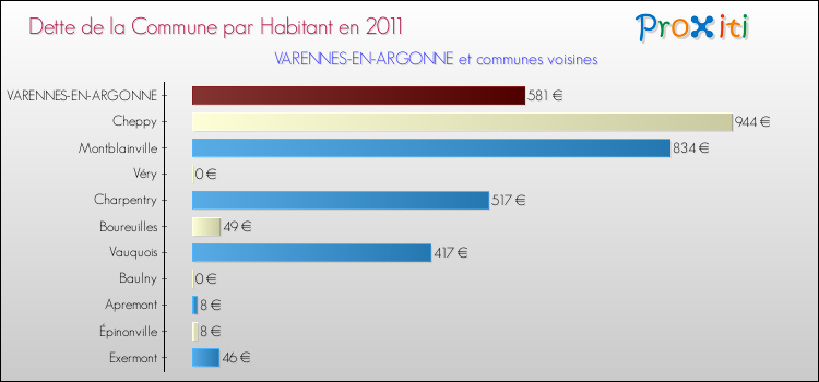 Dette par habitant de la commune en 2011 pour VARENNES-EN-ARGONNE et les communes proches Comparaison de la dette par habitant de la commune en 2011 pour VARENNES-EN-ARGONNE et les communes voisines