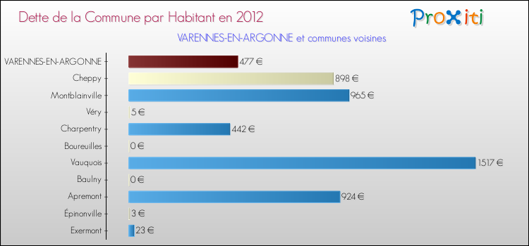 Dette par habitant de la commune en 2012 pour VARENNES-EN-ARGONNE et les communes proches Comparaison de la dette par habitant de la commune en 2012 pour VARENNES-EN-ARGONNE et les communes voisines