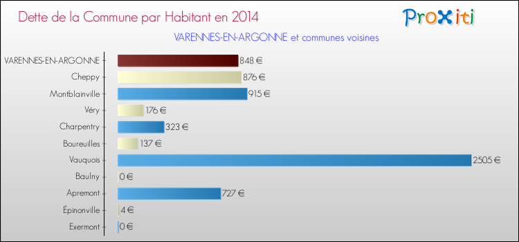 Dette par habitant de la commune en 2014 pour VARENNES-EN-ARGONNE et les communes proches Comparaison de la dette par habitant de la commune en 2014 pour VARENNES-EN-ARGONNE et les communes voisines