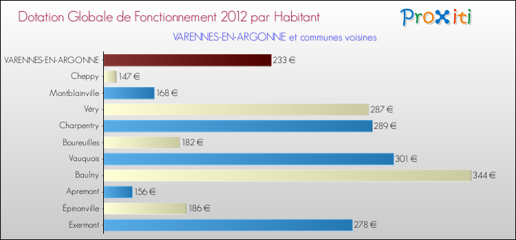 Montant des dotations globales de fonctionnement DGF par Habitant pour VARENNES-EN-ARGONNE et les communes proches Comparaison des des dotations globales de fonctionnement DGF par habitant pour VARENNES-EN-ARGONNE et les communes voisines