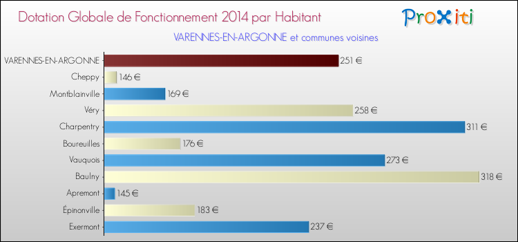 Montant des dotations globales de fonctionnement DGF par Habitant pour VARENNES-EN-ARGONNE et les communes proches en 2014. Comparaison des des dotations globales de fonctionnement DGF par habitant pour VARENNES-EN-ARGONNE et les communes voisines en 2014.