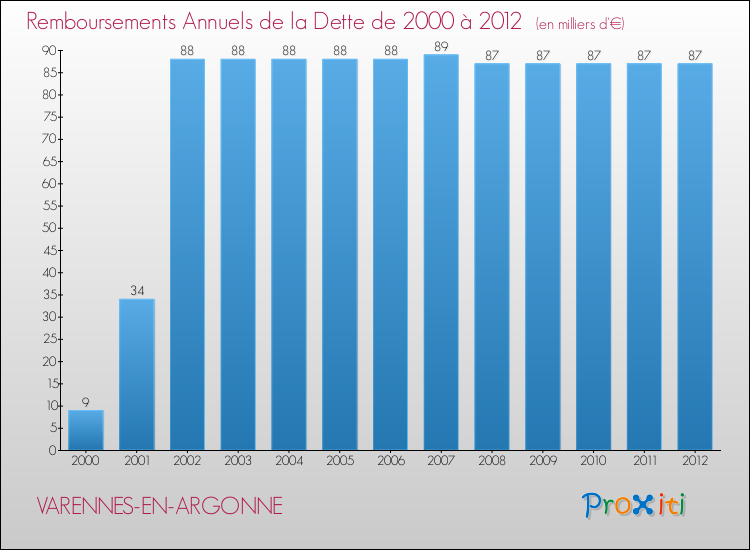 Evolution de l'annuité de la dette pour la commune de VARENNES-EN-ARGONNE de 2000 à 2012 Annuités de la dette pour VARENNES-EN-ARGONNE de 2000 à 2012