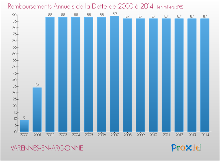 Evolution de l'annuité de la dette pour la commune de VARENNES-EN-ARGONNE de 2000 à 2014 Annuités de la dette pour VARENNES-EN-ARGONNE de 2000 à 2014