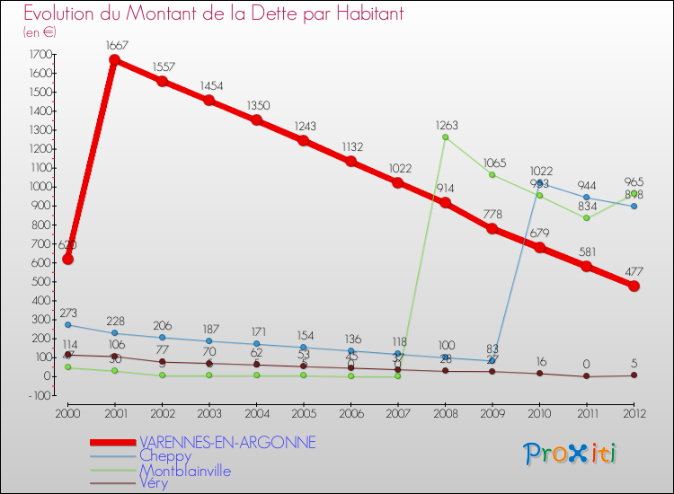 Evolution de la dette par habitant pour la commune de VARENNES-EN-ARGONNE et les communes proches de 2000 à 2012 Comparaison de la dette par habitant pour VARENNES-EN-ARGONNE et les communes voisines de 2000 à 2012