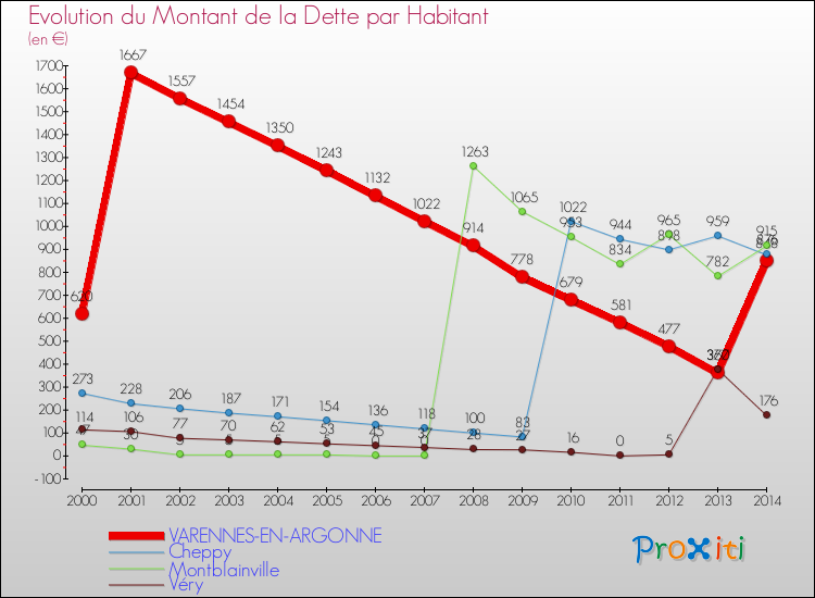 Evolution de la dette par habitant pour la commune de VARENNES-EN-ARGONNE et les communes proches de 2000 à 2014 Comparaison de la dette par habitant pour VARENNES-EN-ARGONNE et les communes voisines de 2000 à 2014
