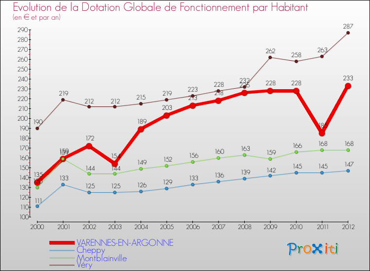 Evolution et montant de la dotation globale de fonctionnement par Habitant pour VARENNES-EN-ARGONNE et les communes proches Comparaison des dotations globales de fonctionnement par habitant pour VARENNES-EN-ARGONNE et les communes voisines