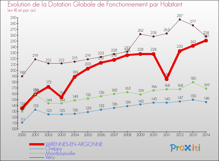 Evolution et montant de la dotation globale de fonctionnement par Habitant pour VARENNES-EN-ARGONNE et les communes proches de 2000 à 2014. Comparaison des dotations globales de fonctionnement par habitant pour VARENNES-EN-ARGONNE et les communes voisines de 2000 à 2014.