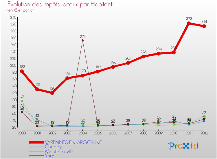Evolution et montant des impôts locaux par Habitant pour VARENNES-EN-ARGONNE et les communes proches Comparaison des impôts locaux par habitant pour VARENNES-EN-ARGONNE et les communes voisines