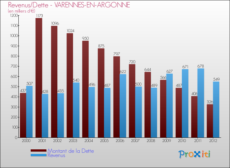 Evolution comparée de la dette et des revenus pour la commune de VARENNES-EN-ARGONNE de 2000 à 2012 Comparaison de la dette et des revenus pour VARENNES-EN-ARGONNE de 2000 à 2012
