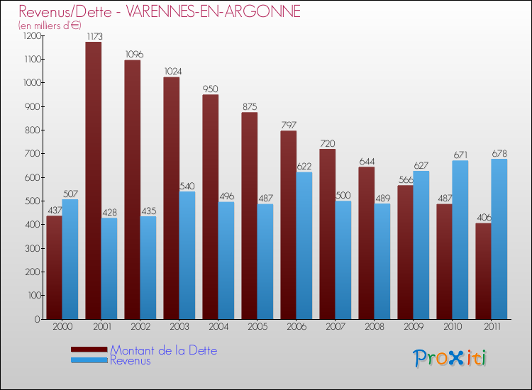 Evolution comparée de la dette et des revenus pour la commune de VARENNES-EN-ARGONNE de 2000 à 2011 Comparaison de la dette et des revenus pour VARENNES-EN-ARGONNE de 2000 à 2011