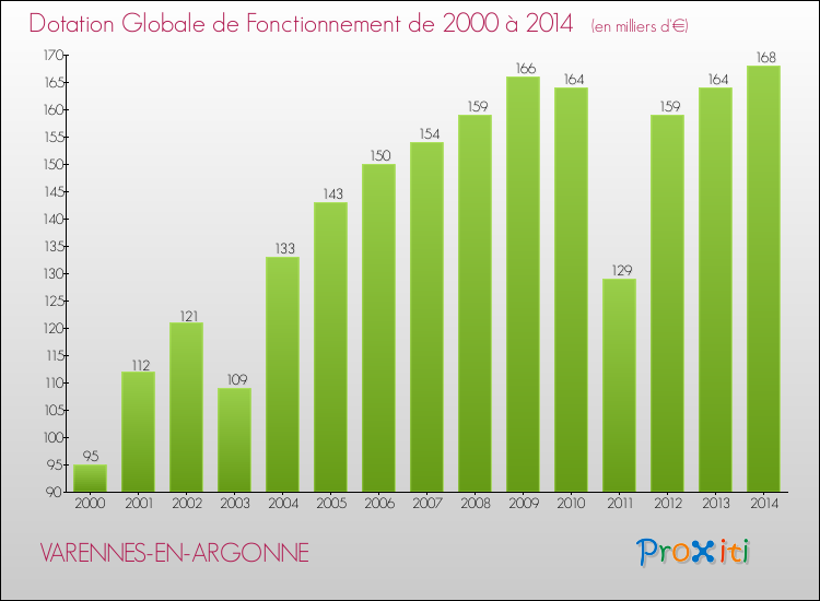 Evolution du montant de la Dotation Globale de Fonctionnement pour la commune de VARENNES-EN-ARGONNE de 2000 à 2014 Evolution du montant de la Dotation Globale de Fonctionnement pour VARENNES-EN-ARGONNE de 2000 à 2014