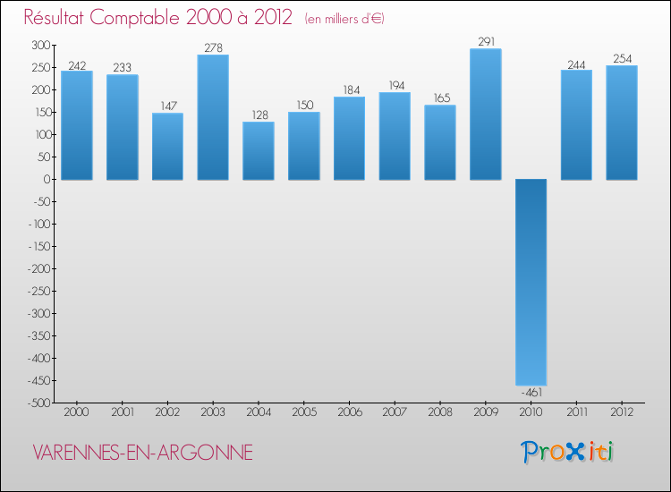 Evolution du résultat comptable pour la commune de VARENNES-EN-ARGONNE de 2000 à 2012 Evolution du résultat comptable pour VARENNES-EN-ARGONNE de 2000 à 2012