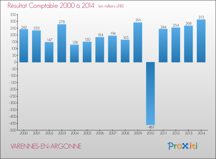 Evolution du résultat comptable pour la commune de VARENNES-EN-ARGONNE de 2000 à 2014 Evolution du résultat comptable pour VARENNES-EN-ARGONNE de 2000 à 2014