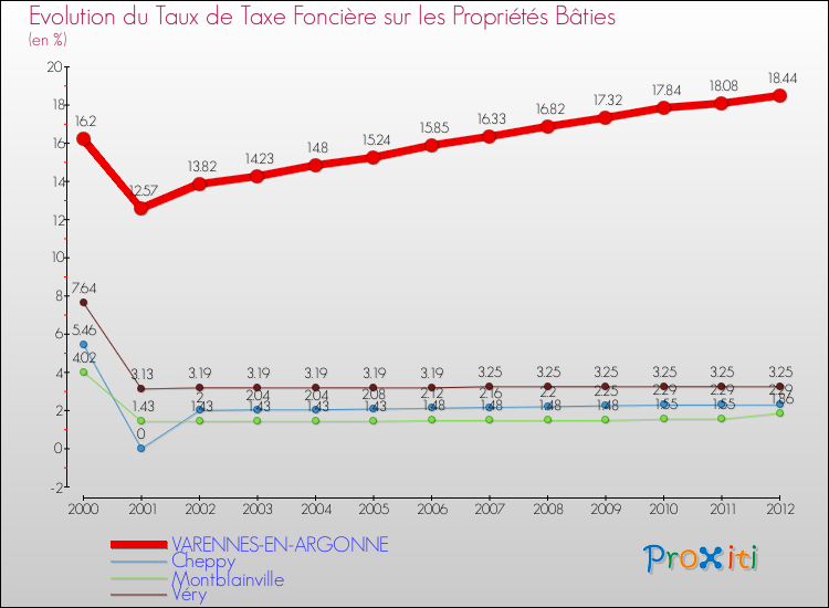 Evolution du taux de la taxe foncière sur le bati pour VARENNES-EN-ARGONNE et les communes proches de 2000 à 2012 Comparaison des taux de taxe foncière sur le bati pour VARENNES-EN-ARGONNE et les communes voisines de 2000 à 2012