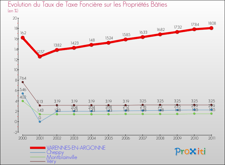 Evolution du taux de la taxe foncière sur le bati pour VARENNES-EN-ARGONNE et les communes proches Comparaison des taux de taxe foncière sur le bati pour VARENNES-EN-ARGONNE et les communes voisines