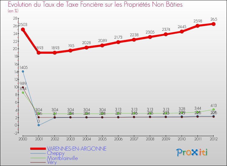 Evolution du taux de la taxe foncière sur les immeubles et terrains non batis pour VARENNES-EN-ARGONNE et les communes proches de 2000 à 2012 Comparaison des taux de la taxe foncière sur les immeubles et terrains non batis pour VARENNES-EN-ARGONNE et les communes voisines de 2000 à 2012
