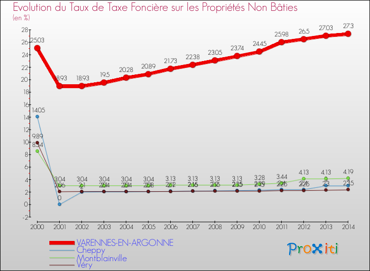 Evolution du taux de la taxe foncière sur les immeubles et terrains non batis pour VARENNES-EN-ARGONNE et les communes proches de 2000 à 2014 Comparaison des taux de la taxe foncière sur les immeubles et terrains non batis pour VARENNES-EN-ARGONNE et les communes voisines de 2000 à 2014