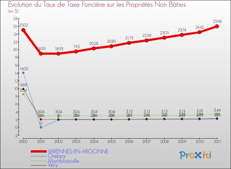 Evolution du taux de la taxe foncière sur les immeubles et terrains non batis pour VARENNES-EN-ARGONNE et les communes proches Comparaison des taux de la taxe foncière sur les immeubles et terrains non batis pour VARENNES-EN-ARGONNE et les communes voisines