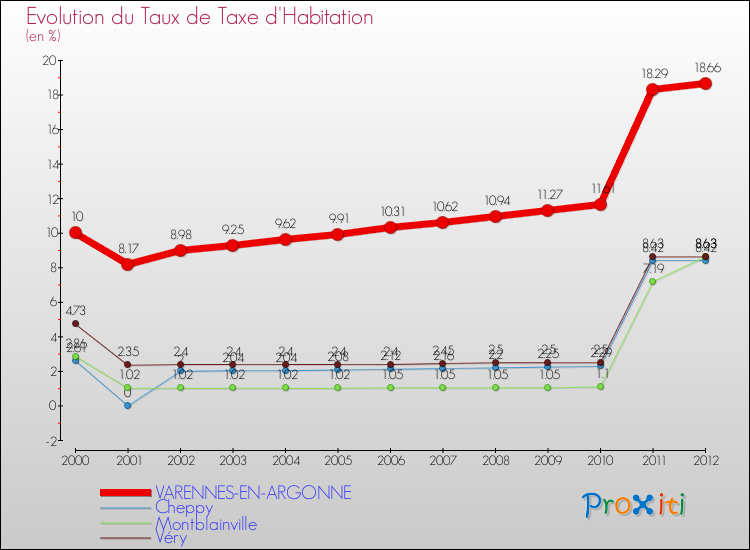Evolution du taux de la taxe d'habitation pour VARENNES-EN-ARGONNE et les communes proches Comparaison des taux de la taxe d'habitation pour VARENNES-EN-ARGONNE et les communes voisines