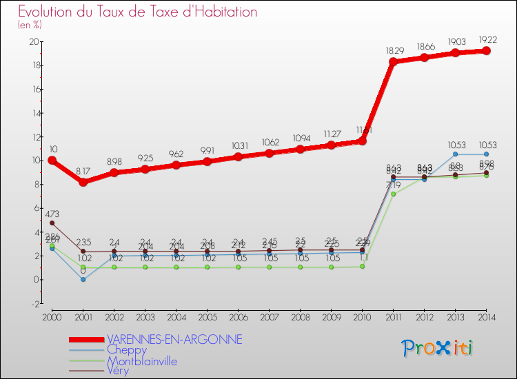 Evolution du taux de la taxe d'habitation pour VARENNES-EN-ARGONNE et les communes proches de 2000 à 2014 Comparaison des taux de la taxe d'habitation pour VARENNES-EN-ARGONNE et les communes voisines de 2000 à 2014