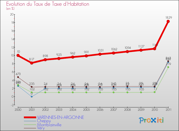 Evolution du taux de la taxe d'habitation pour VARENNES-EN-ARGONNE et les communes proches Comparaison des taux de la taxe d'habitation pour VARENNES-EN-ARGONNE et les communes voisines