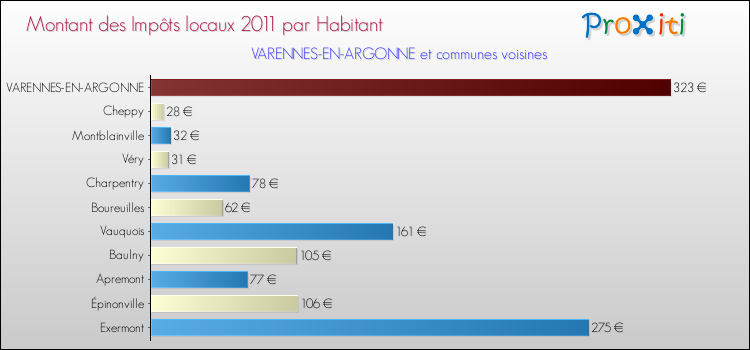 Montant des impôts locaux par Habitant pour VARENNES-EN-ARGONNE et les communes proches Comparaison des impôts locaux par habitant pour VARENNES-EN-ARGONNE et les communes voisines