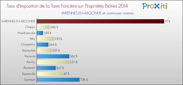 Taux d'imposition de la taxe foncière sur le bati 2014 pour VARENNES-EN-ARGONNE et les communes proches Comparaison des taux d'imposition de la taxe foncière sur le bati 2014 pour VARENNES-EN-ARGONNE et les communes voisines
