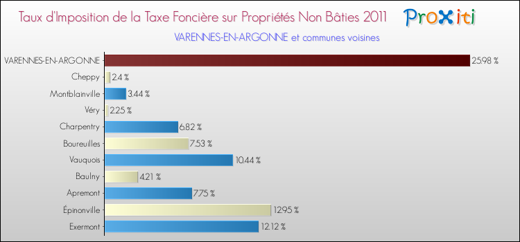 Taux d'imposition de la taxe foncière sur les immeubles et terrains non batis 2011 pour VARENNES-EN-ARGONNE et les communes proches Comparaison des taux d'imposition de la taxe foncière sur les immeubles et terrains non batis 2011 pour VARENNES-EN-ARGONNE et les communes voisines