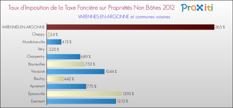 Taux d'imposition de la taxe foncière sur les immeubles et terrains non batis 2012 pour VARENNES-EN-ARGONNE et les communes proches Comparaison des taux d'imposition de la taxe foncière sur les immeubles et terrains non batis 2012 pour VARENNES-EN-ARGONNE et les communes voisines