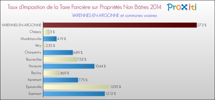 Taux d'imposition de la taxe foncière sur les immeubles et terrains non batis 2014 pour VARENNES-EN-ARGONNE et les communes proches Comparaison des taux d'imposition de la taxe foncière sur les immeubles et terrains non batis 2014 pour VARENNES-EN-ARGONNE et les communes voisines