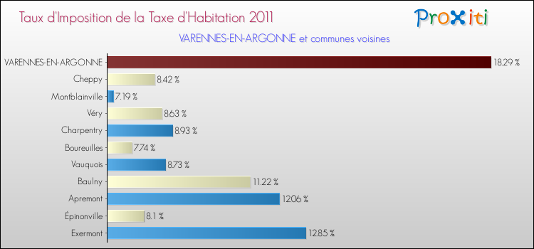 Taux d'imposition de la taxe d'habitation 2011 pour VARENNES-EN-ARGONNE et les communes proches Comparaison des taux d'imposition de la taxe d'habitation 2011 pour VARENNES-EN-ARGONNE et les communes voisines