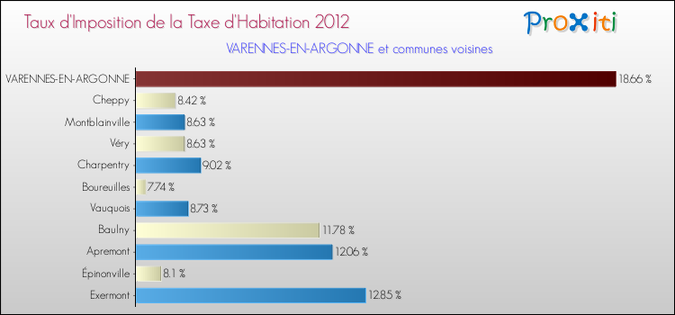 Taux d'imposition de la taxe d'habitation 2012 pour VARENNES-EN-ARGONNE et les communes proches Comparaison des taux d'imposition de la taxe d'habitation 2012 pour VARENNES-EN-ARGONNE et les communes voisines