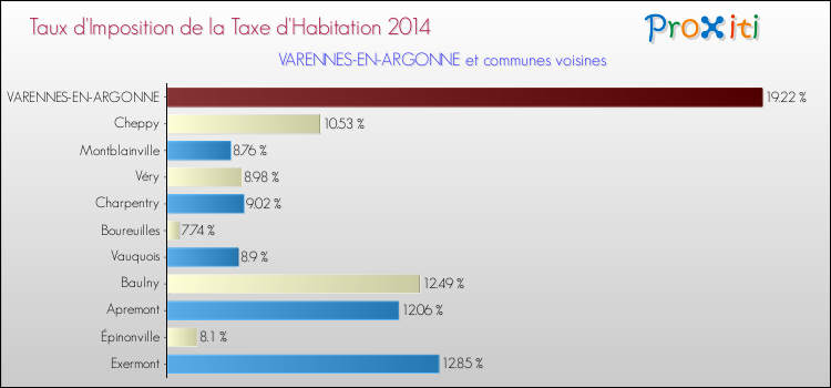Taux d'imposition de la taxe d'habitation 2014 pour VARENNES-EN-ARGONNE et les communes proches Comparaison des taux d'imposition de la taxe d'habitation 2014 pour VARENNES-EN-ARGONNE et les communes voisines
