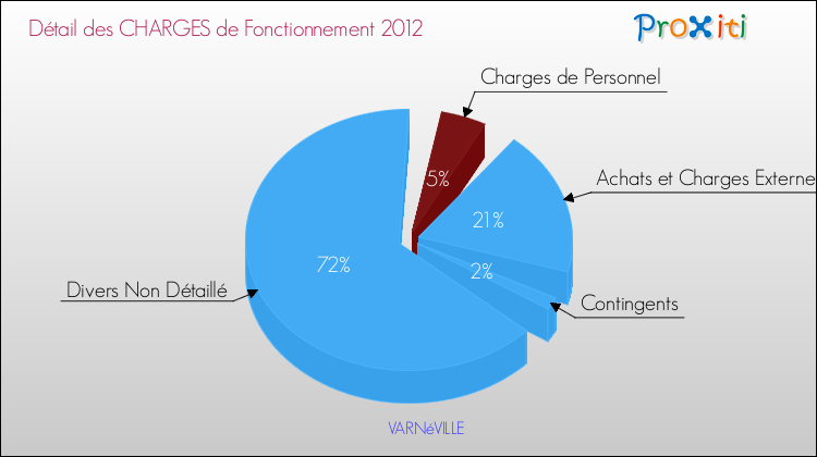 Décomposition des Charges de Fonctionnement 2012 de la commune de VARNéVILLE Charges de Fonctionnement 2012 pour la commune de VARNéVILLE