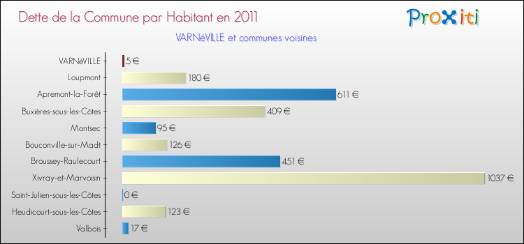 Dette par habitant de la commune en 2011 pour VARNéVILLE et les communes proches Comparaison de la dette par habitant de la commune en 2011 pour VARNéVILLE et les communes voisines