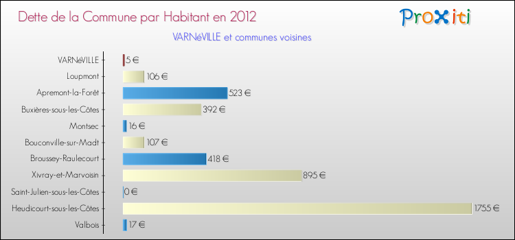 Dette par habitant de la commune en 2012 pour VARNéVILLE et les communes proches Comparaison de la dette par habitant de la commune en 2012 pour VARNéVILLE et les communes voisines
