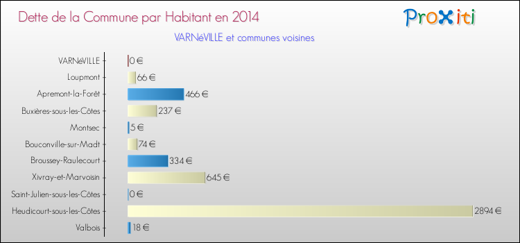 Dette par habitant de la commune en 2014 pour VARNéVILLE et les communes proches Comparaison de la dette par habitant de la commune en 2014 pour VARNéVILLE et les communes voisines