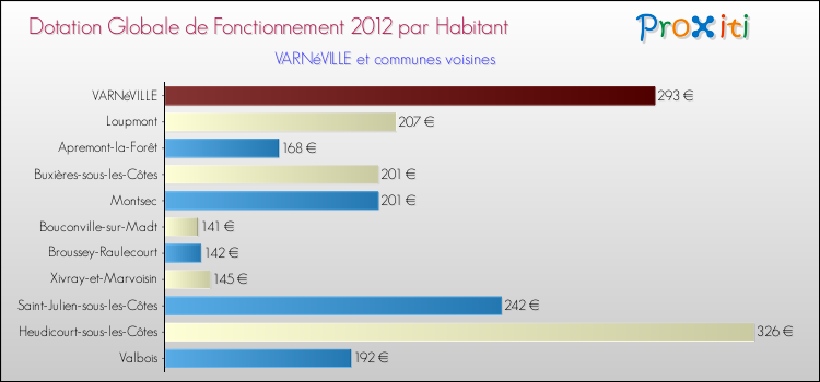 Montant des dotations globales de fonctionnement DGF par Habitant pour VARNéVILLE et les communes proches Comparaison des des dotations globales de fonctionnement DGF par habitant pour VARNéVILLE et les communes voisines