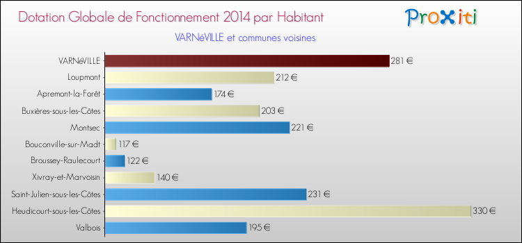 Montant des dotations globales de fonctionnement DGF par Habitant pour VARNéVILLE et les communes proches en 2014. Comparaison des des dotations globales de fonctionnement DGF par habitant pour VARNéVILLE et les communes voisines en 2014.