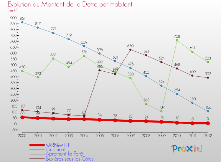 Evolution de la dette par habitant pour la commune de VARNéVILLE et les communes proches de 2000 à 2012 Comparaison de la dette par habitant pour VARNéVILLE et les communes voisines de 2000 à 2012