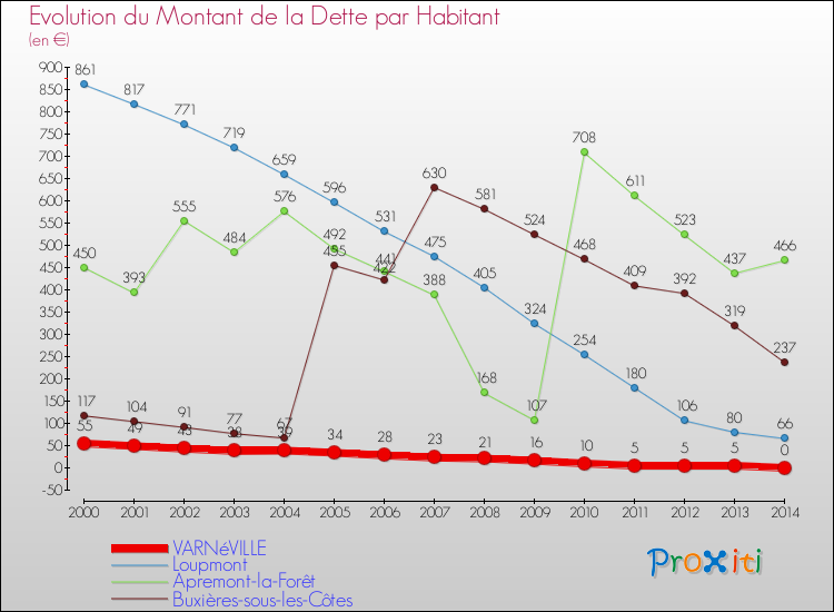 Evolution de la dette par habitant pour la commune de VARNéVILLE et les communes proches de 2000 à 2014 Comparaison de la dette par habitant pour VARNéVILLE et les communes voisines de 2000 à 2014