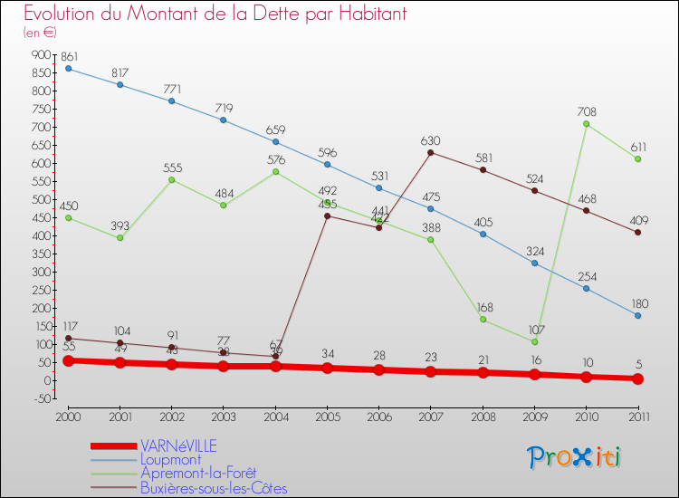 Evolution de la dette par habitant pour la commune de VARNéVILLE et les communes proches Comparaison de la dette par habitant pour VARNéVILLE et les communes voisines