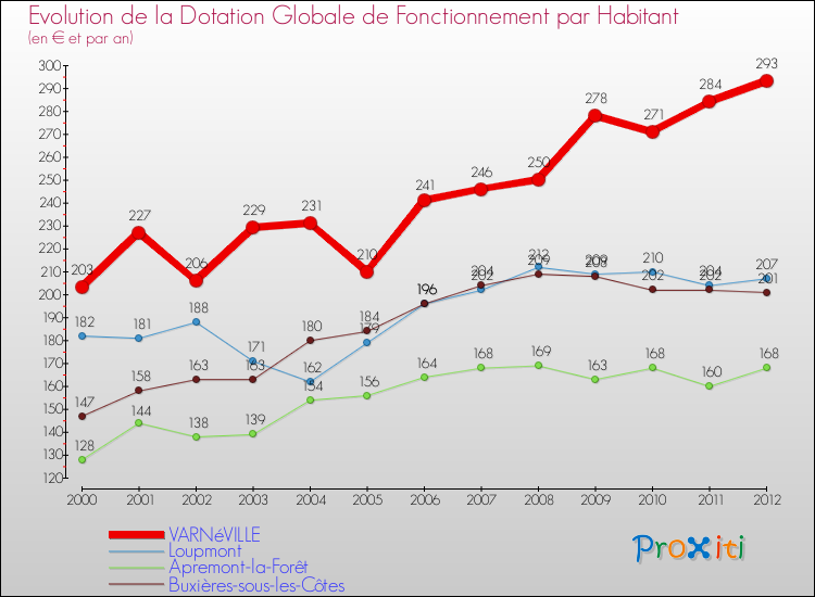 Evolution et montant de la dotation globale de fonctionnement par Habitant pour VARNéVILLE et les communes proches Comparaison des dotations globales de fonctionnement par habitant pour VARNéVILLE et les communes voisines